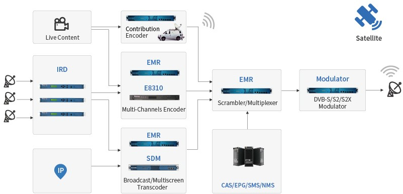 Contribution & Distribution Solution